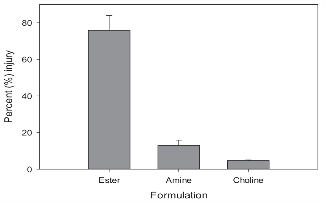 Maximum injury (%) for cotton exposed to 2,4-D volatiles for 48 hours under plastic tunnels at 21 and 28 days after application.
