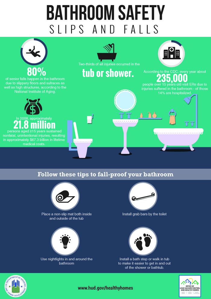 Bathroom safety infographic titled "BATHROOM SAFETY SLIPS AND FALLS" with tub, toilet, and prevention tips