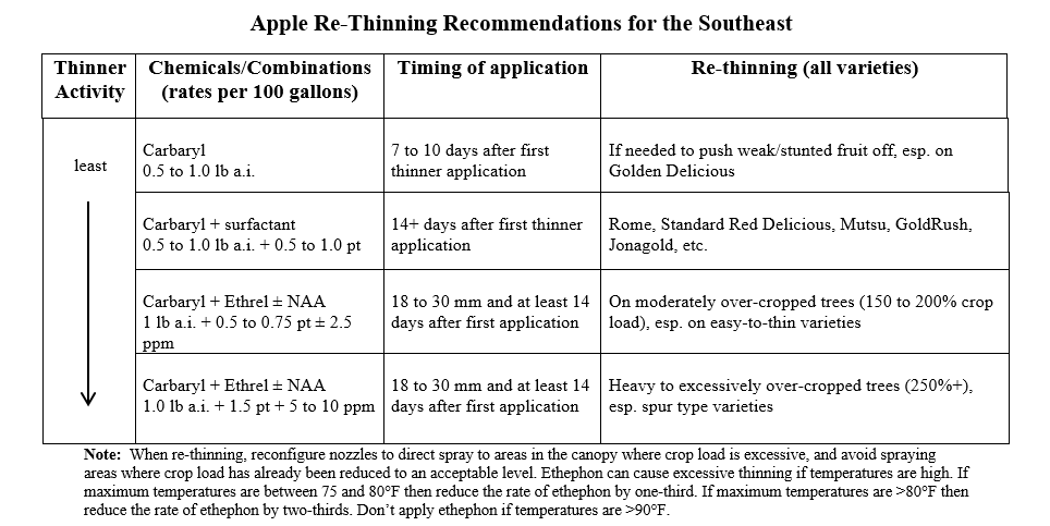 Thinning chart