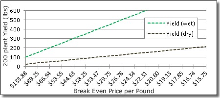 Breakeven-price versus yield for both wet and dry hops. This graphs assumes production of 200 plants on a quarter acre hop yard in North Carolina