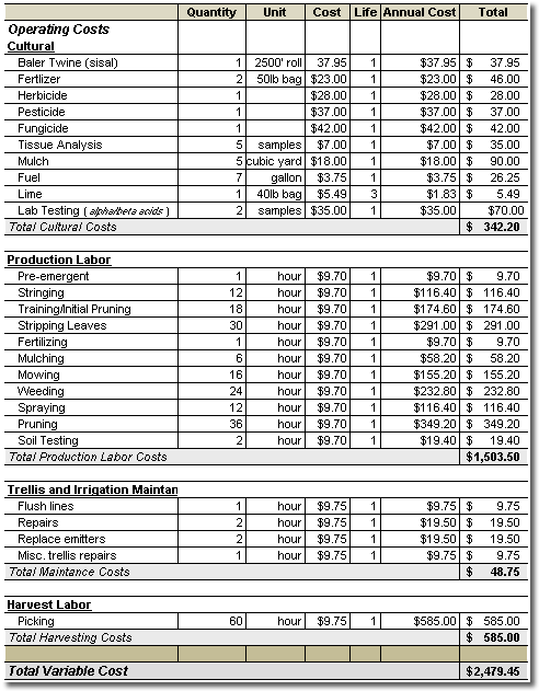 Annual Operating costs associated with a quarter-acre hop yard in North Carolina