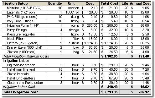 Costs related to the installation of a drip-irrigation system