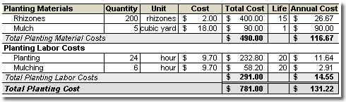 Costs associated with planting 200 rhizomes on a quarter acre hop yard