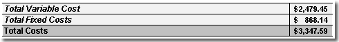 Total cost of producing 200 hops on a quarter acre of land in North Carolina