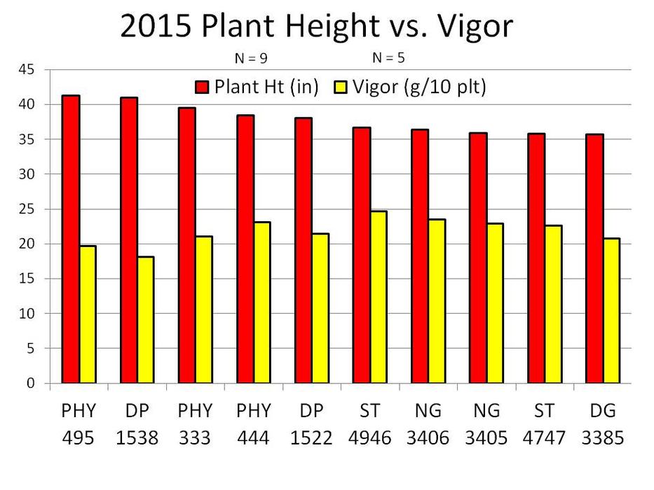 2015 Plant Height versus Vigor