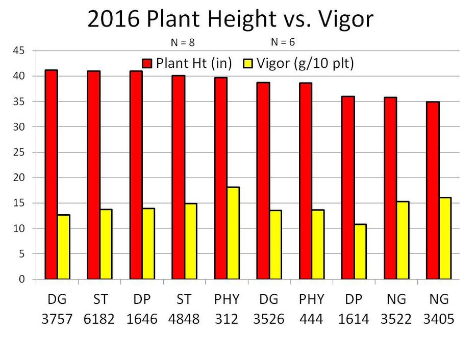 2016 Plant Height versus Vigor