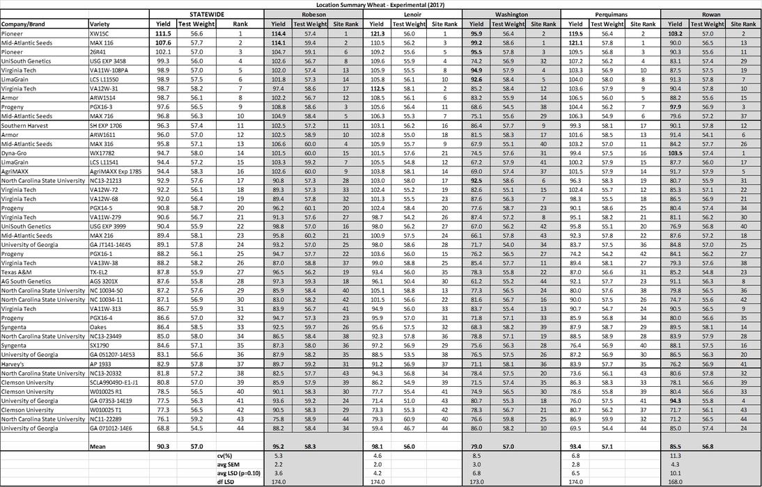 Experimental  Wheat Location Summary table