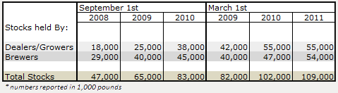 Table showing Hops inventory held by growers, dealers, and brewers, United States, 2007-2011 (USDA NASS,2011).