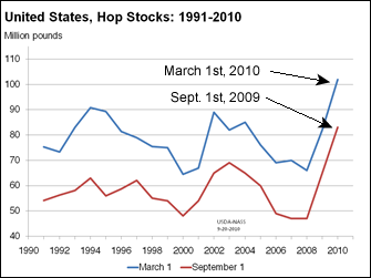Total inventory held by dealers, growers, and brewers as of March 1st, 2010 (USDA NASS,2010)
