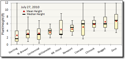Screen capture of table: Table 1: Plant heights plotted by variety at the experimental hops yard. Data collected July 27th, 2010.