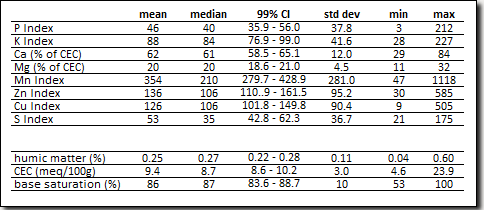 Screen capture of table: Table 3: Summary of soil nutrient conditions at the four mountain hops yards. Data collected April 2010.