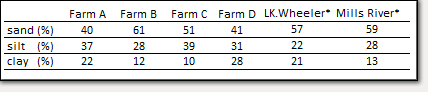 Screen capture of table: Table 2: Average percent of sand, silt, and clay within the top 4 inches of the soil surface. (* research hop yards)