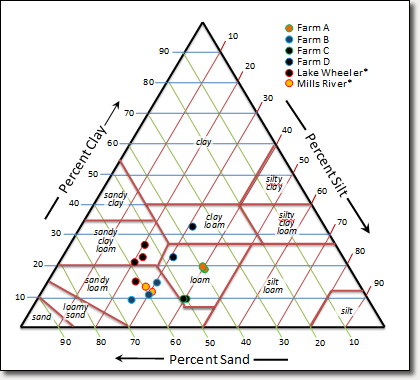Screen capture of texture triangle: Figure 4: Texture triangle illustrating soil surface texture at the participating hops yards.