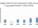 Avg % corn earworm survival (5 µg cypermethrin) 2011–2016: 16.92, No data, 18.49, 15.48, 27.27, 30.90