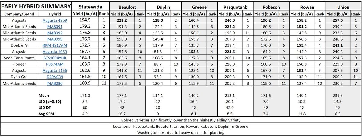 Early Hybrids Location Summary table