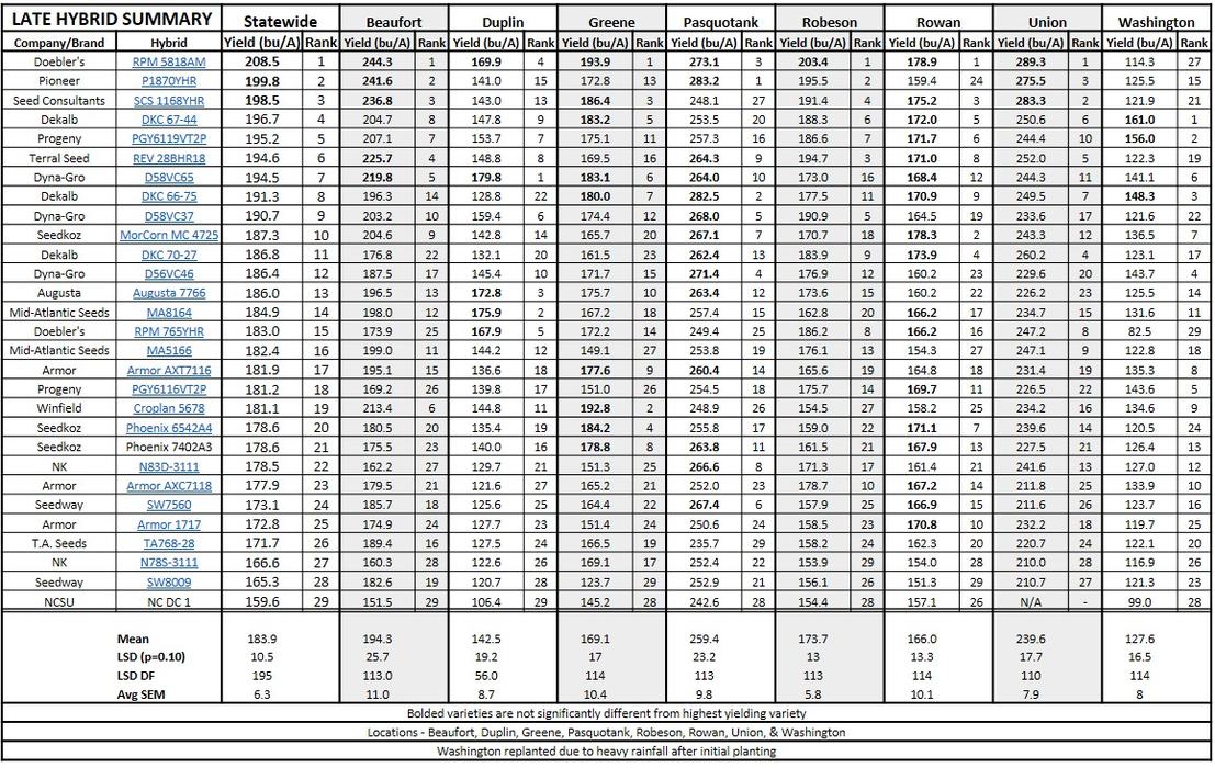 Late Hybrids Location Summary table