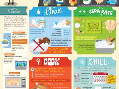 Image with steps on how to cook and store turkey