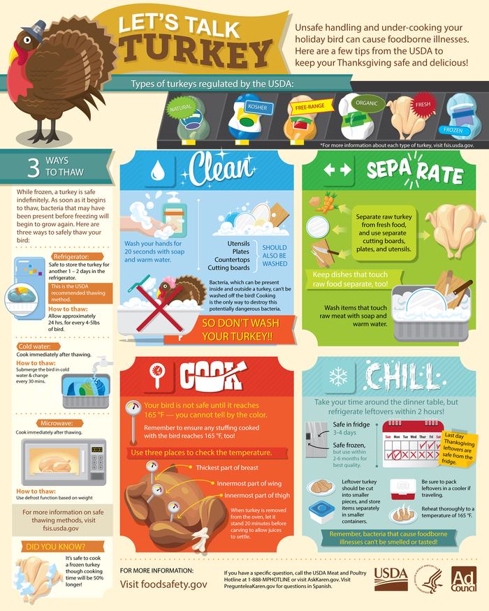Image with steps on how to cook and store turkey
