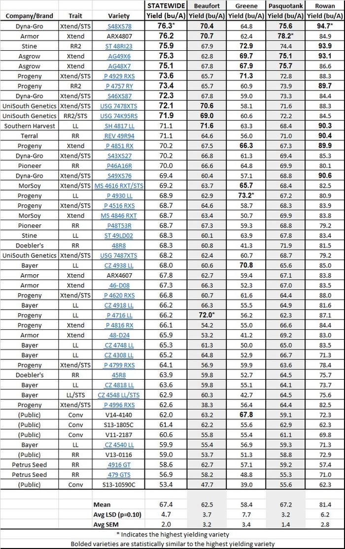 2017 MG4 Location Summary - Double Crop  data table