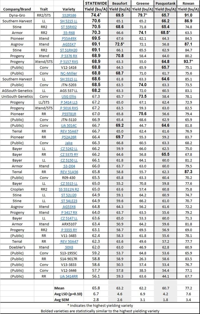 2017 MG5 Early Location Summary - Double Crop data table