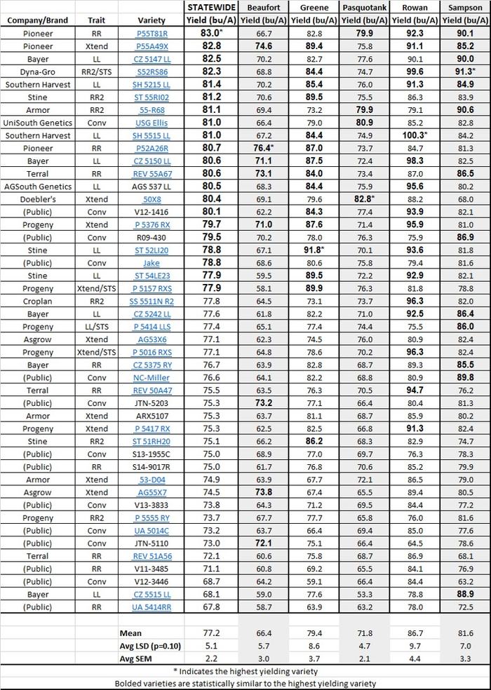2017 MG5 Early Location Summary - Full Season data table