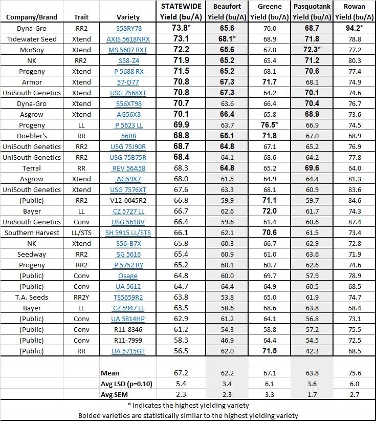 2017 MG5 Late Location Summary - Double Crop data table