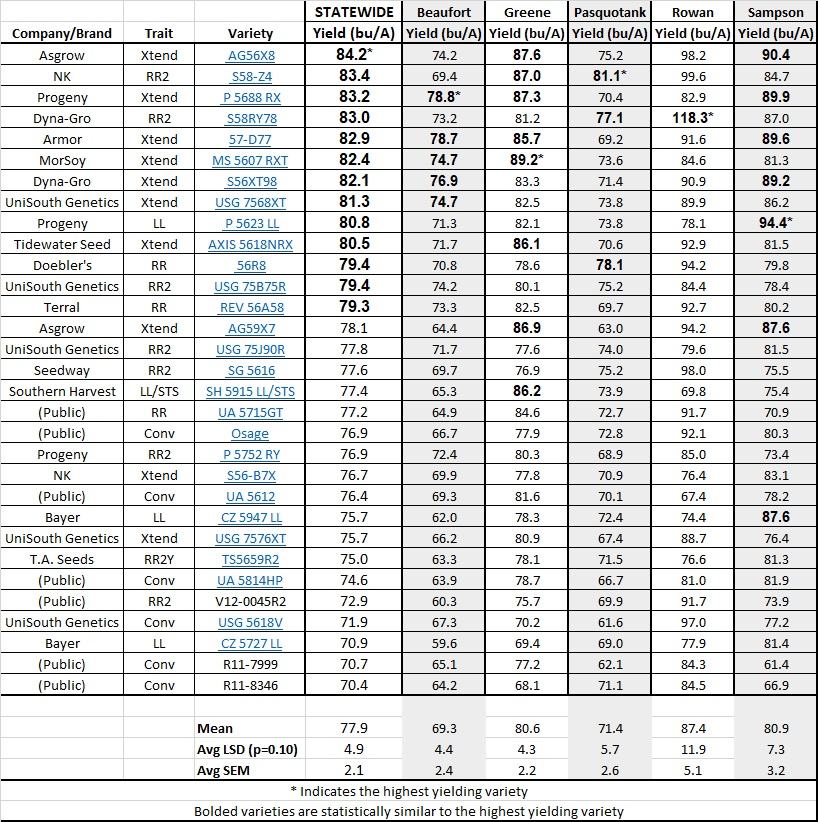 2017 MG5 Late Location Summary - Full Season data table