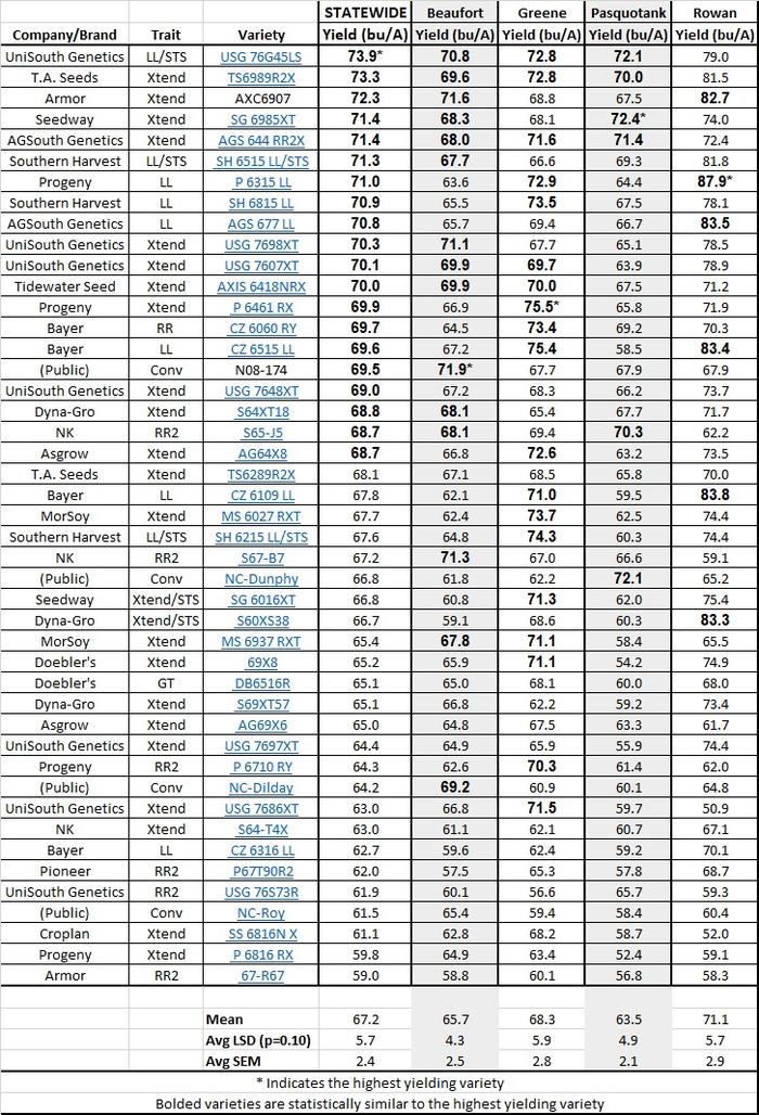 MG6 Location Summary - Double Crop - 2017 data table