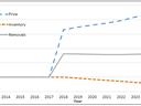 Percent Change in Price, Inventory, and Removals Due to Tariffs from 2013 to 2025