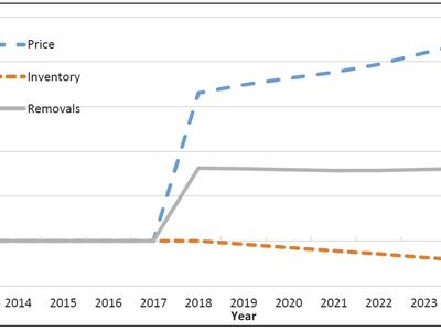 Percent Change in Price, Inventory, and Removals Due to Tariffs from 2013 to 2025