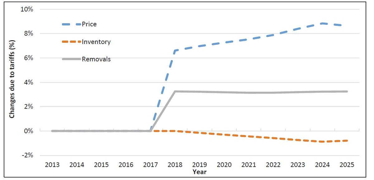 Percent Change in Price, Inventory, and Removals Due to Tariffs from 2013 to 2025