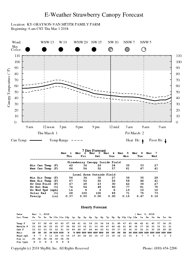 strawberry canopy forecast data