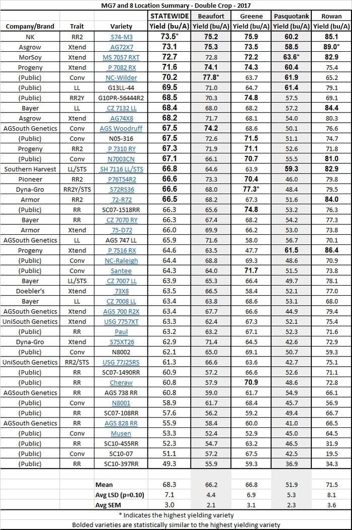MG 7 and 8 Location Summary - Double Crop report