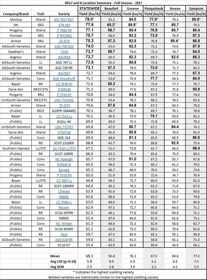 MG 7 and 8 Location Summary - Full Season report