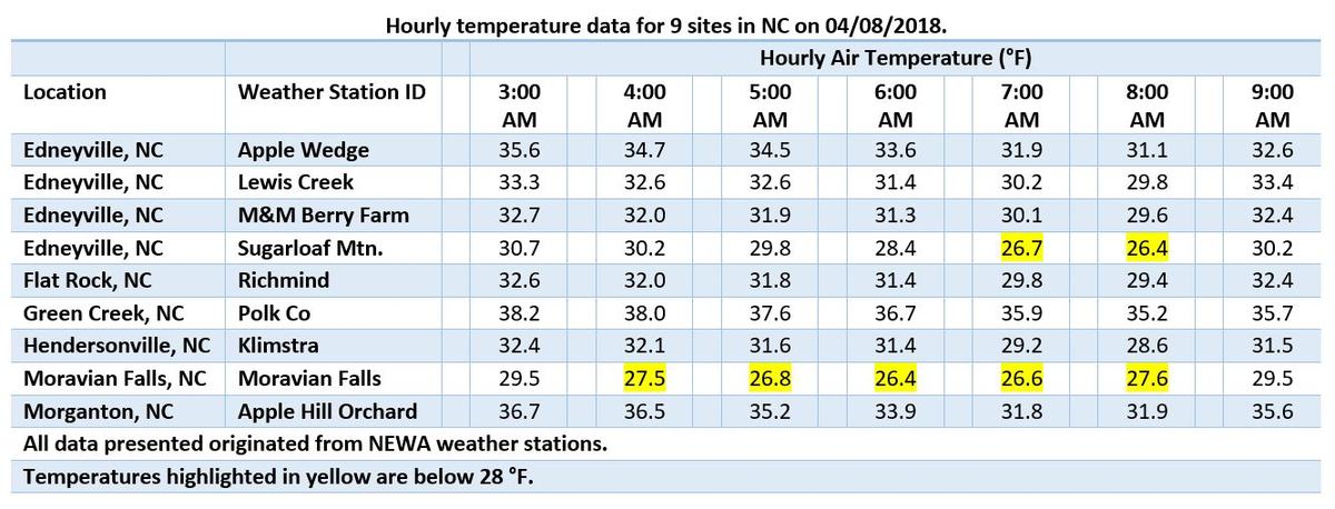 Hourly low temperature data for 9 sites in NC on 4/8/2018. 