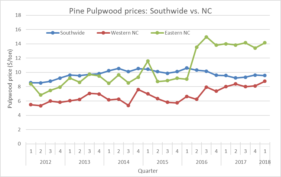 NC pulpwood chart