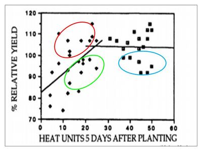 relative yield and heat units chart