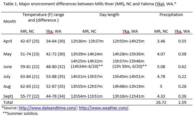 Table of environment differences between Mills River, NC and Yakima, WA
