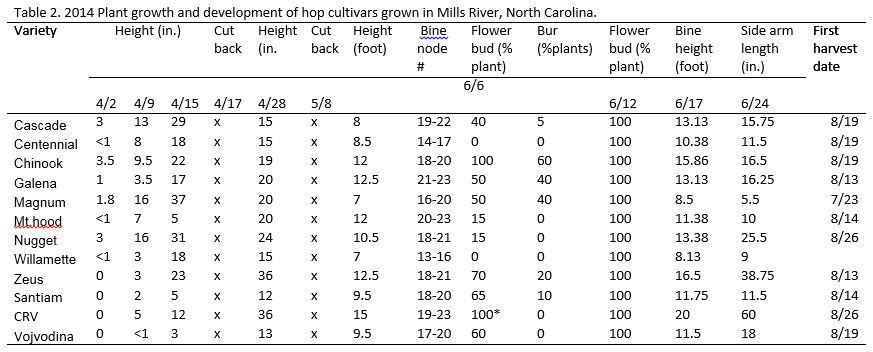 Table of hop plant growth in Mills River, NC