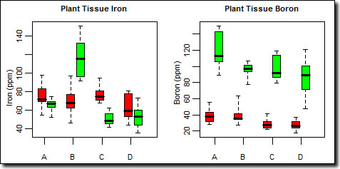 Zinc and Boron graph