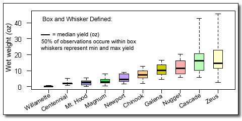 Screen capture of graph: Total hops produced by variety at the Mills River experimental hops yard.