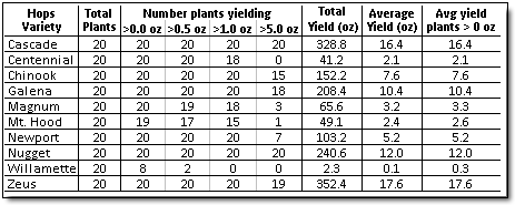 Screen capture of table: Table 7: Total yield, average yield, and number of plants producing greater than 0.0, 0.5, 1.0,and 5.0 ounces of wet hops recorded by variety. All weights given as green (wet) weights.