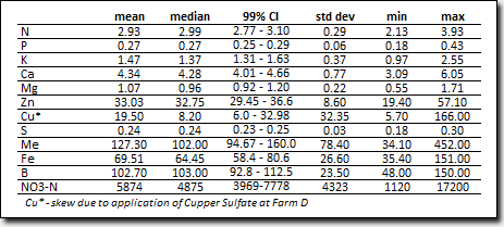 Screen capture of table: Table 5: Summary of nutrient levels within tissue samples at the four mountain hops yards. 