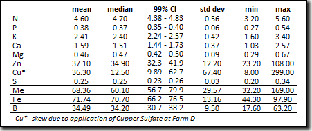 screen capture of table: Table 4: Summary of nutrient levels within tissue samples at the four mountain hops yards.