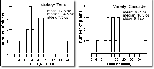 Screen capture of graph: Figure 6: Per-plant yield distribution for the two greatest yielding varieties, Zeus and Cascade. Harvested weights given as green (wet) weights.