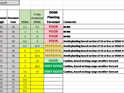Rocky Mount 4/23/2018 table of dates, DD60s and planting forecast (POOR to VERY GOOD)