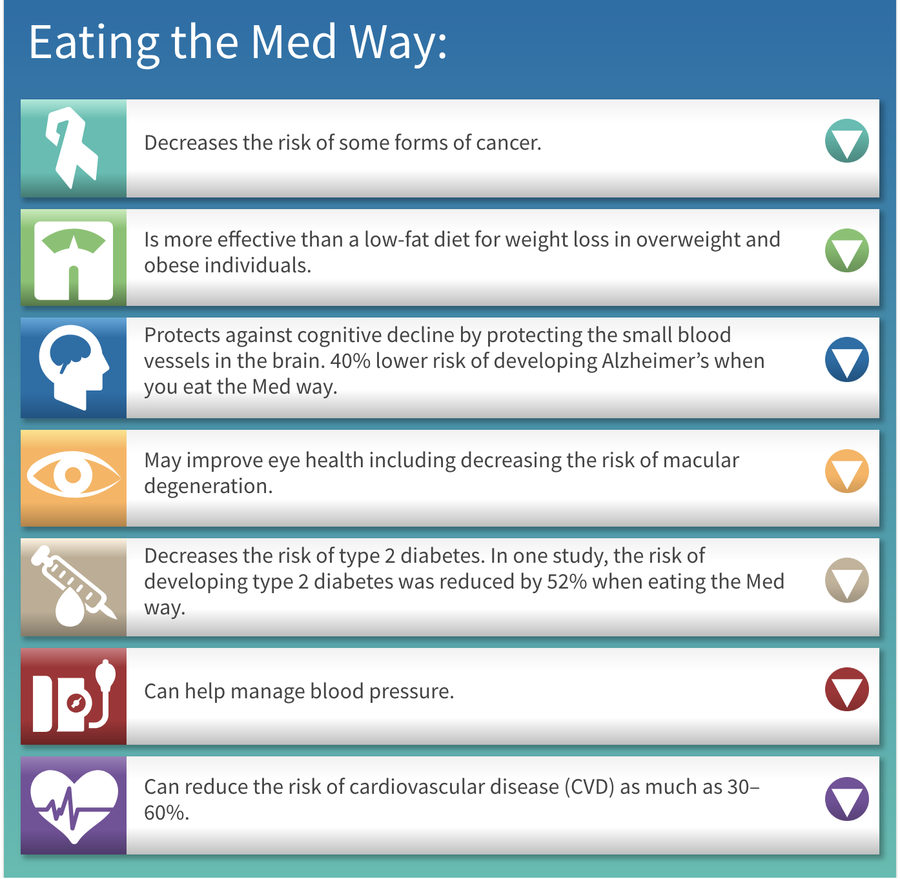 Benefits of eating the med way