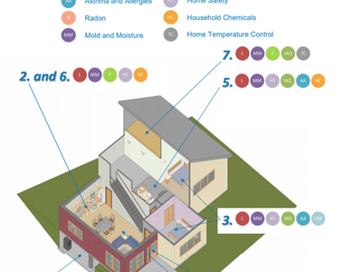 Isometric house diagram with numbered room callouts and legend titled "Room by Room Checklist for a Healthy Home"