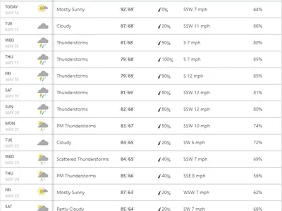 Planting conditions chart image