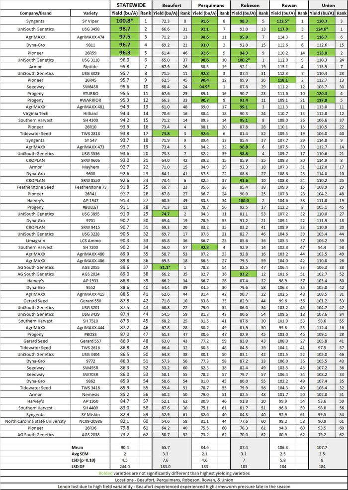 Commercial Wheat Location Summary report